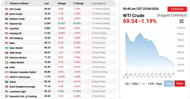 OilPrice.com Source: Oil Prices Current Performance Overview, June 25, 2026