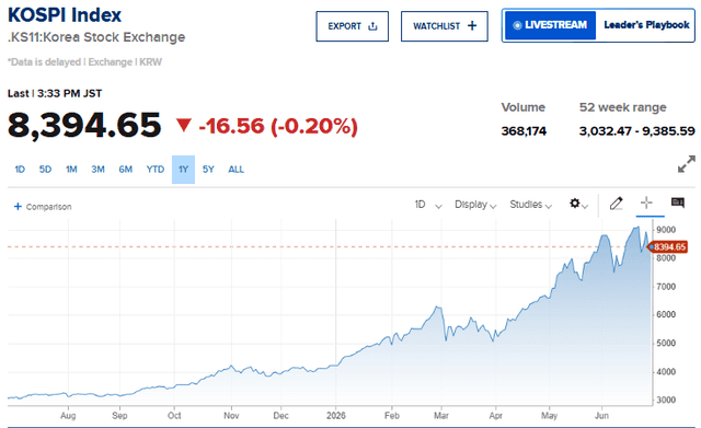 CNBC Source: KOSPI Index Current Performance Overview, June 29, 2026
