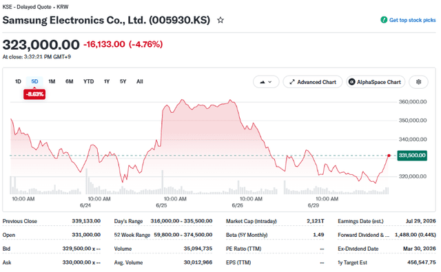 Yahoo Finance Source: Samsung Electronics Stock Performance Current Overview, June 29, 2026