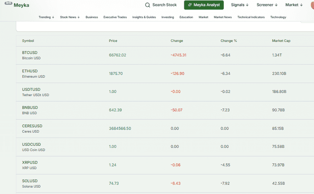 Meyka AI: Crypto Screener Current Performance Overview, June 3, 2026