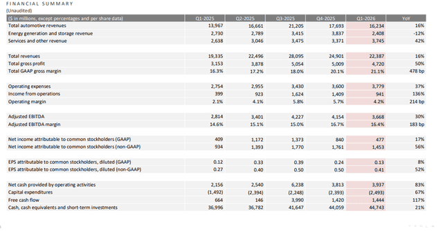 Official Source: Tesla Q1 FY26 Current Financials Overview, June 3, 2026