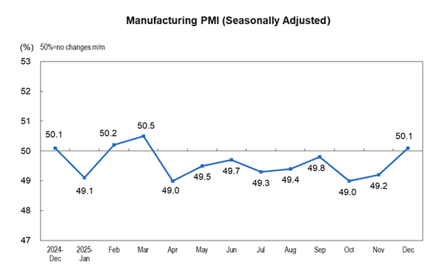 Stats.gov.cn Source: Manufacturing PMI China dec 2025 Overview