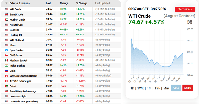 OilPrice.com Source: Oil Price Current Performance Overview, July 13, 2026