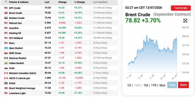 OilPrices.com Source: Oil Price Current Performance Overview, July 13, 2026