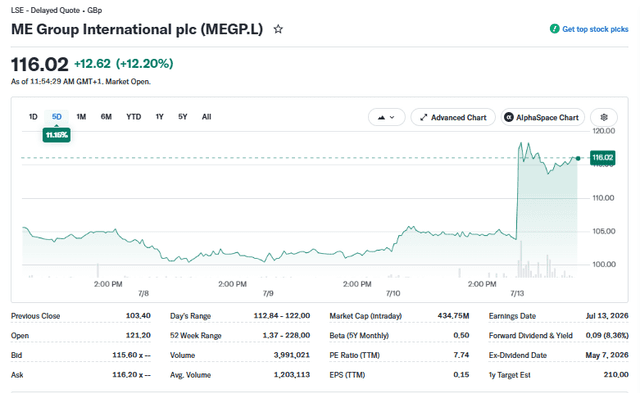 Yahoo Finance Source: ME Group International Stock Overview, July 13, 2026
