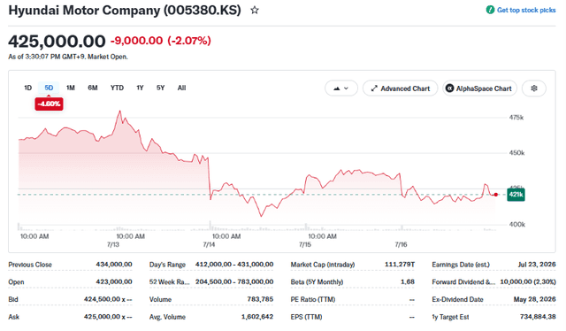 YahooFinance Source: Hyndai Motor Company Stock Current Performance Overview, July 16, 2026