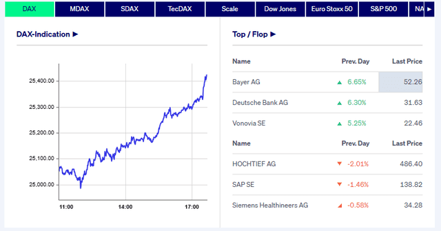 DEUTSCHE-BOERSE Source: DAX Index Perfromance Current Overview, July 2, 2026