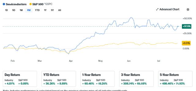 Yahoo Finance Source: Semiconductor Stocks Current Performance Overview, July 22, 2026