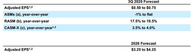 Official Source: Southwest Airlines Financials Q3 2026 Forecast Overview, July 2026