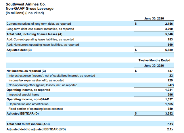 Official Source: Southwest Airlines Q2 FY26 Financials Overview, July 2026