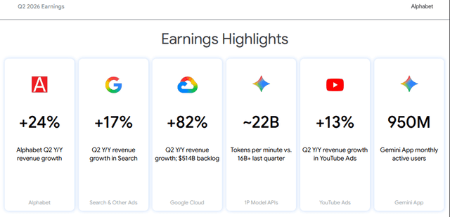 Official Source: Alphabet Q2 FY26 FInanicials Overview, July 22, 2026