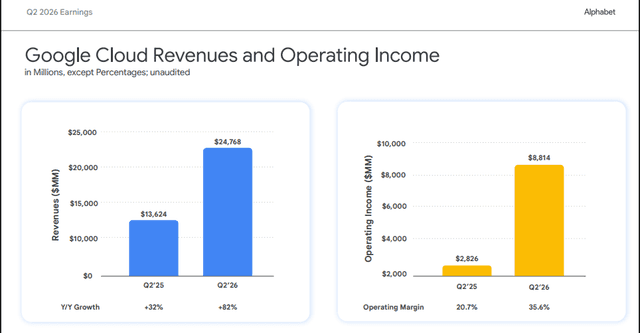 Official Source: Google Cloud Services Financials Q2 FY26 Results Overview, July 22, 2026