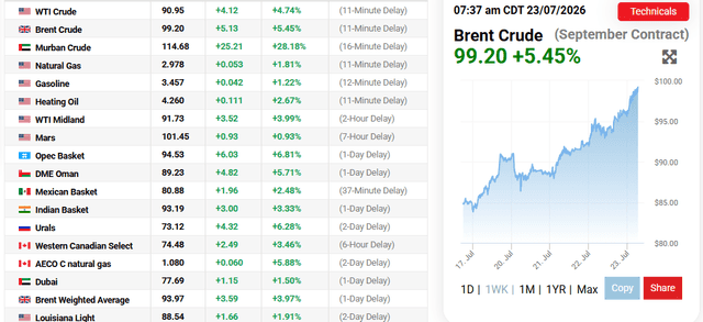 OilPrice.com Source: OiL Prices Current Performance Overview, July 23, 2026