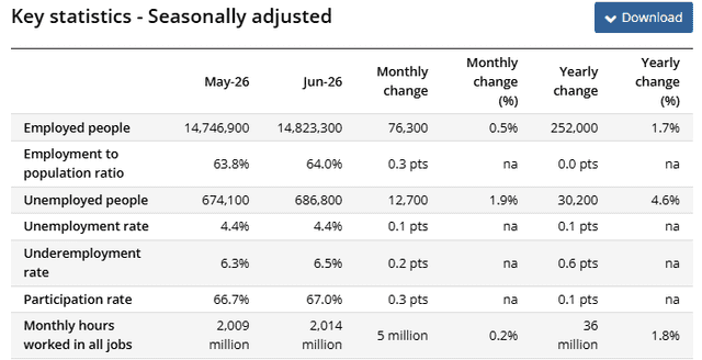 RBA Source: RBA Key Statistics Labor Data Overview, July 24, 2026