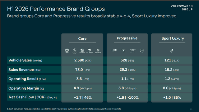 Official Source: Volkswagen Brand Groups Performance Details for H1 FY26, July 2026