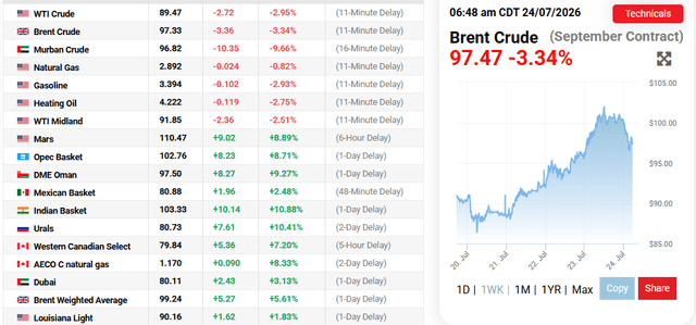 OilPrice.com Source: Oil Prices Currnet Performance Overview, July 24, 2026