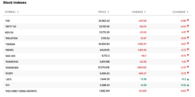 CNBC Source: Asian Stock Market Performance Overview, July 24, 2026