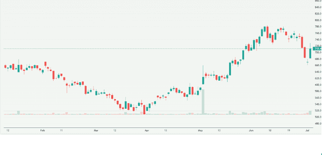 Meyka AI: Tata Technologies Limited (TATATECH.NS) Stock Overview, July 2026