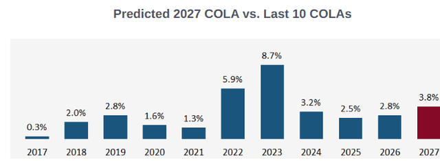 Official Source: Pridicted COLA 2027 Details, July 2026