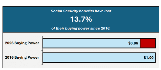 TSCL Source: Social Security Benefits Buying Power Details Since 2016