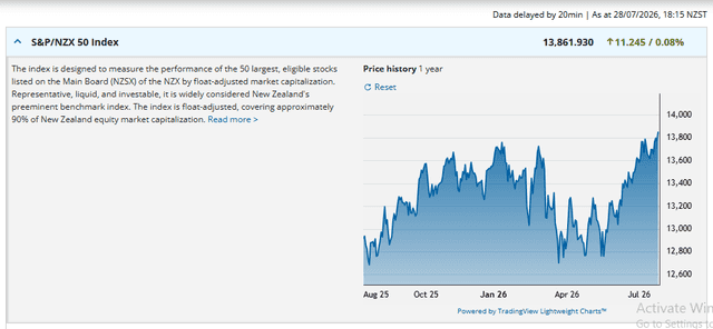 NZX.com Source: NZX 50 Indices Current Performance Overview,July 28, 2026
