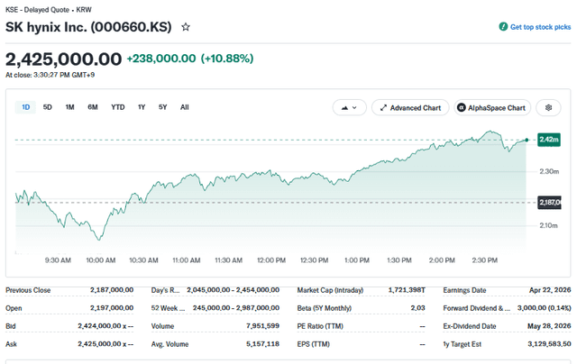 Yahoo Finance Source: SK Hynix Inc. Stock Performance Overview, July 3, 2026