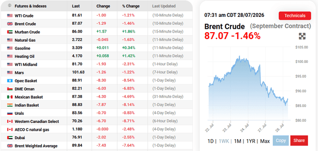 Oil Prices.com Source: Oil Prices Current Performance Overview, July 2026