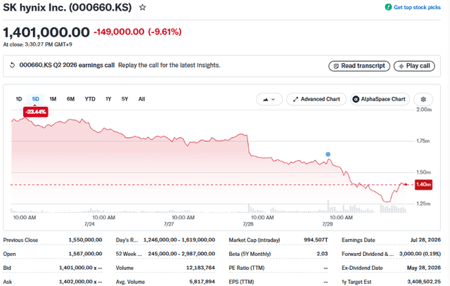 Yahoo Finance Source: SK Hynix Stock Performance Overview, July 29, 2026