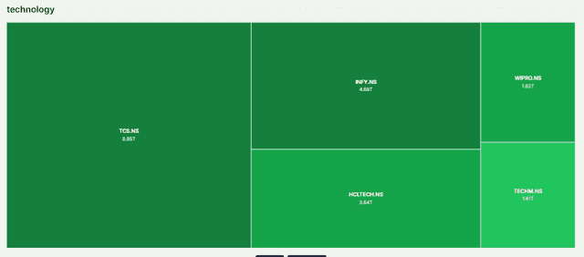 Meyka AI: Indian IT Companies Performance Overview, July 30, 2026