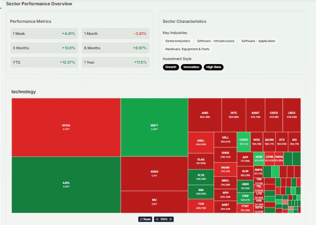 Meyka AI: Technology Stocks Currnet Performance Overview, July 6, 2026