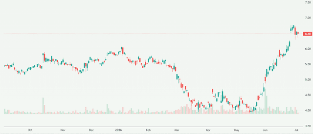 Meyka AI: easyJet plc (EJT1.DE) Stock Overview, July 6, 2026