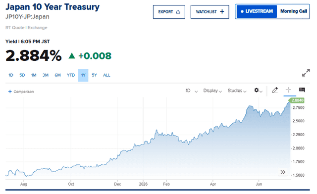 CNBC Source: Japanese Bond Yield 1 Year Perforamnce Overview, July 9, 2026
