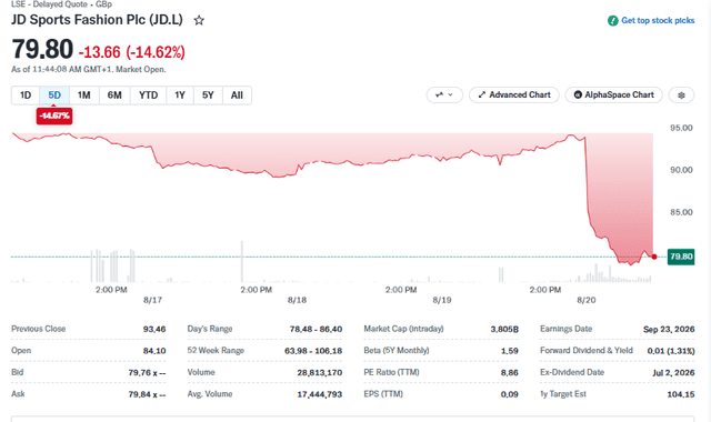 Yahoo Finance Source: JD Sports Stock Price Current Overview, August 20, 2026