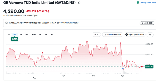 Yahoo Finance Source: GVT&D Shares Performance Overview, August 2026