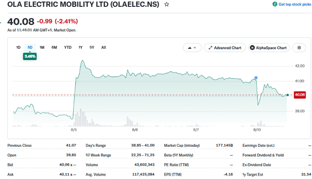 Yahoo Finance Source: Ola Electric Shares Price Current Performance Overview, August 10, 2026