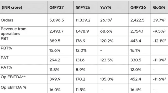 Official Source: Hitachi Q1 FY27 Financials Overview, August 10, 2026