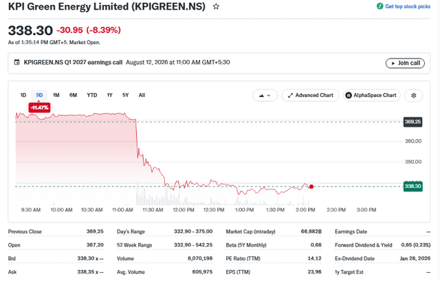 Yahoo Finance Source: KPI Green Energy Stock Price Current Performance Overview, August 11, 2026