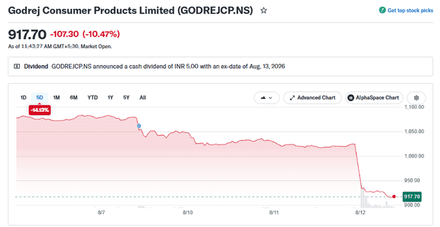 Yahoo Finance Source: GCPL Shares Current Performance Overview, August 12, 2026