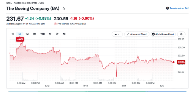 Yahoo Finance Source: The Boeing Company Stock Price Overview, August 17, 2026