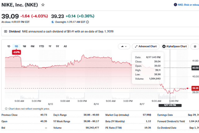 Yahoo Finance Source: Nike Stock Price Current Performance Overview, August 18, 2026
