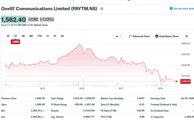 Yahoo Finance Source: Paytm Shares Current Performance Overview, August 18, 2026