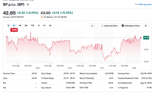 Yahoo Finance Source: BP Shares Performance Current Overview, August 2026