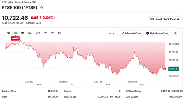 Yahoo Finance Source: FTSE Index Current Performance Overview, August 19, 2026