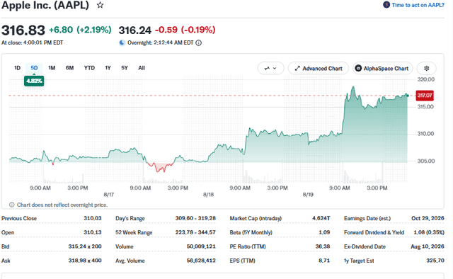 Yahoo Finance Source: Apple Stock Current Performance Overview, August 20, 2026