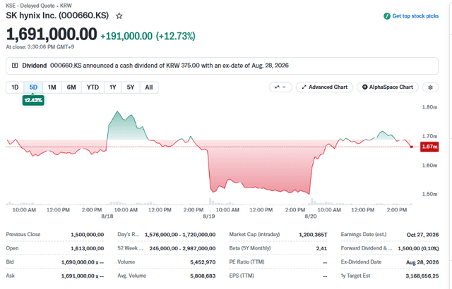 Yahoo Finance Source: SK Hynix Stock Price Current Overview, August 20, 2026 