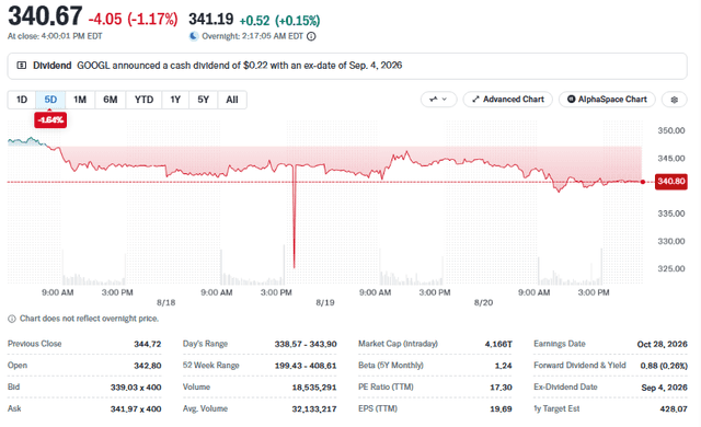 Yahoo Finance Source: Alphabet Stock Current Price Overview, August 21, 2026