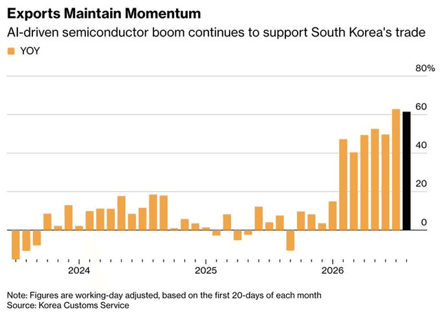 Korea Customs Service Source: South Korea A-semiconductor Figures Overview, August 2026