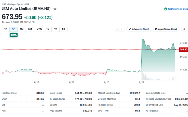 Yahoo Finance Source: JBM Auto Limited Stock Current Overview, August 21, 2026