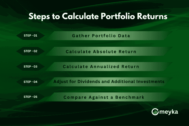 Portfolio Investment Returns