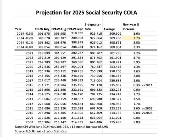 2025 Social Security Cola